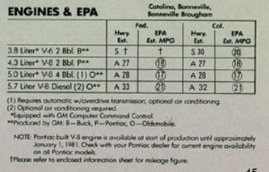 The Almost Forgotten Engine: 1980-1981 Pontiac 265 CID (4.3L) V8 – Why Did They Bother?