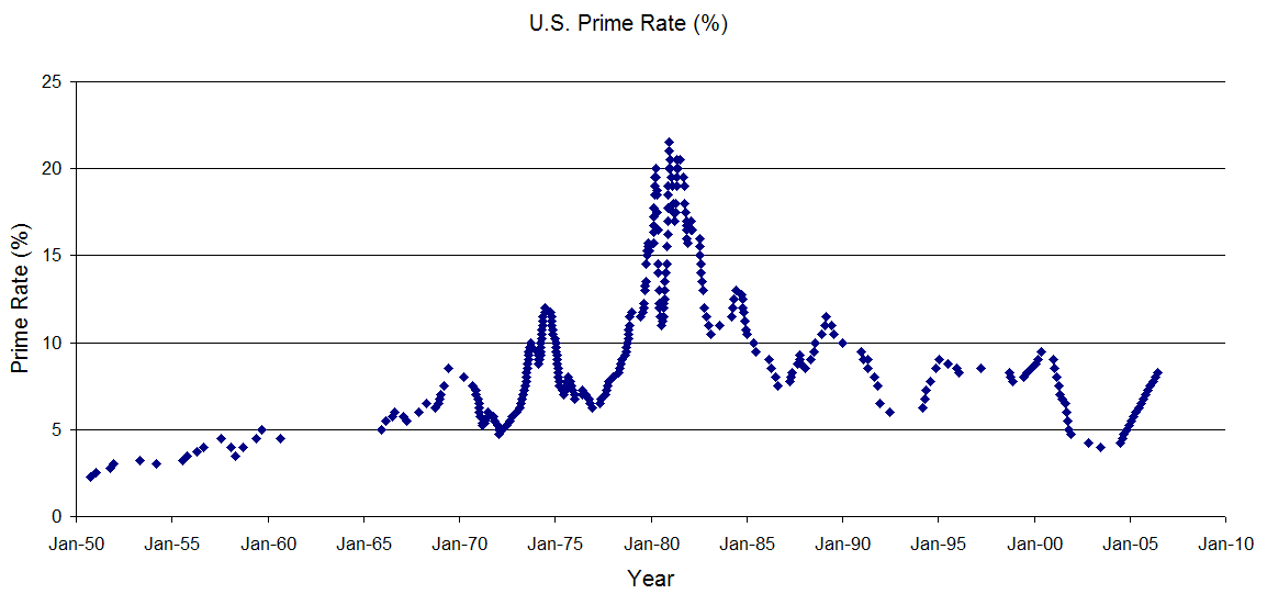 Ford interest advantage rate history #4