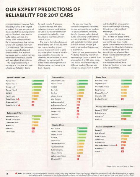 Consumer Reports' Predicted Reliability For 2017 Models - Curbside Classic