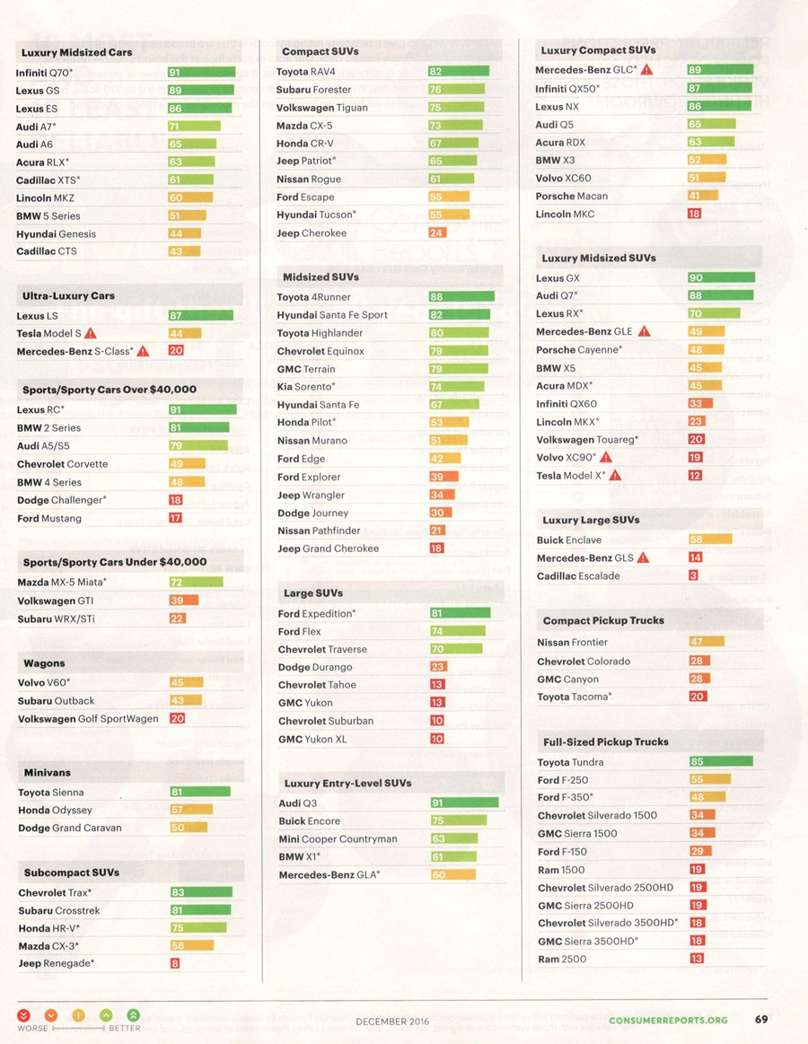 Consumer Reports' Predicted Reliability For 2017 Models - Curbside Classic