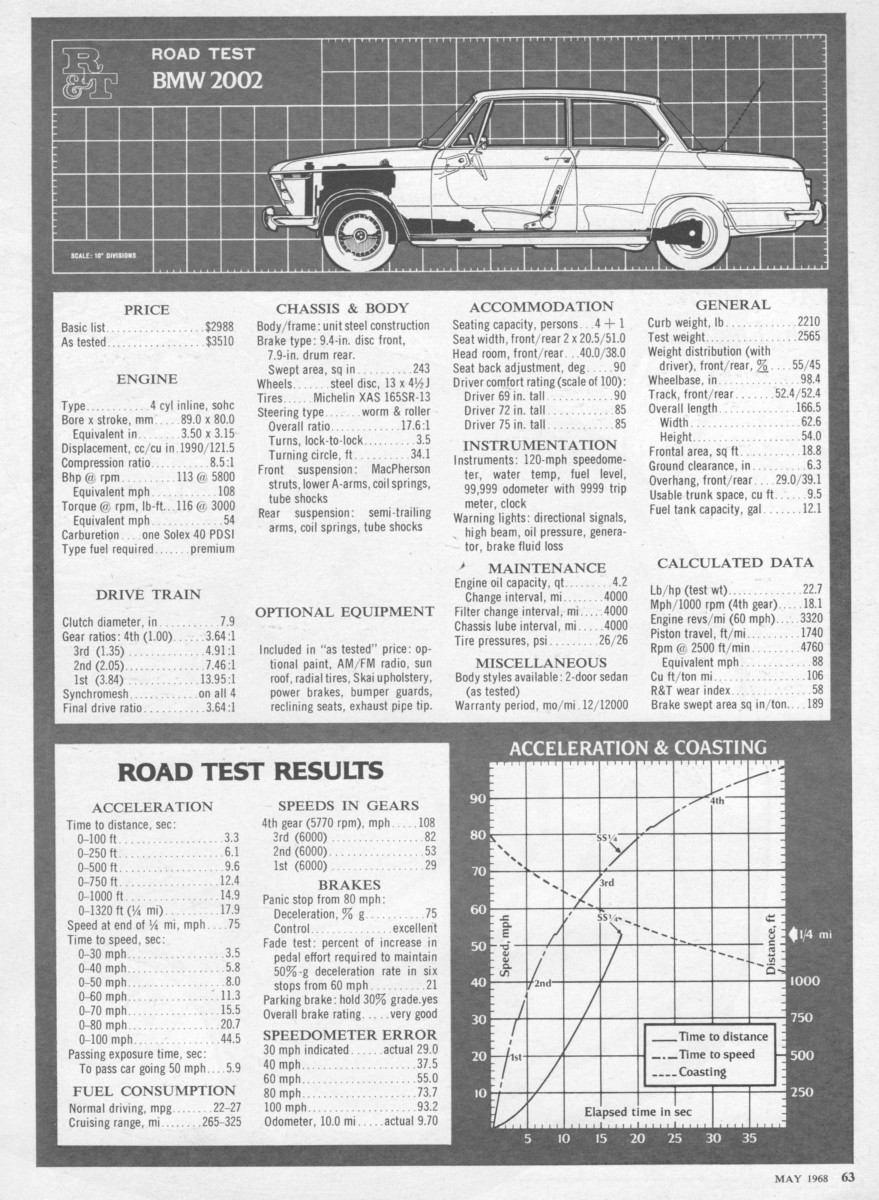 Vintage R&T Road Test: 1968 BMW 2002 - "But Where Did The Extra ...