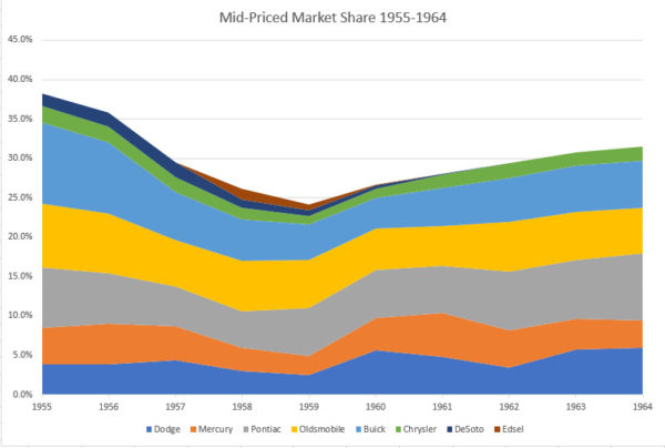 CC Chart: Mid-Priced Brands Market Share, 1955-1964 - A 37% Collapse ...